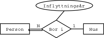 Ett ER-diagram med ett samband som har ett attribut