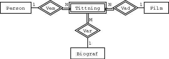 Ett ER-diagram med ett trevägssamband objektifierat till en entitetstyp