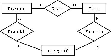 Ett ER-diagram med ett tre tvåvägssamband
