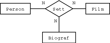 Ett ER-diagram med ett trevägssamband