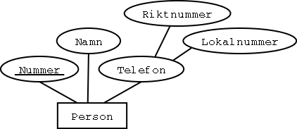 Ett ER-diagram med ett sammansatt attribut